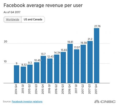 revenue per user facebook 1
