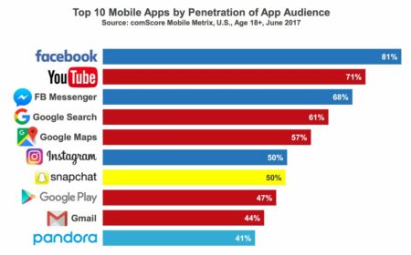 comscore top 10 mobile apps 2017